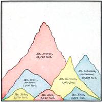 Heights of Bible Mountains
